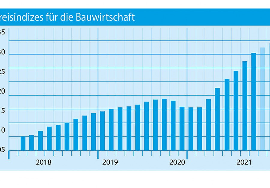 Preis-Index Bauwirtschaft 2022