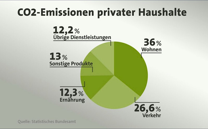 Ca. 36% der Kohlendioxid-Emissionen in Deutschland gehen auf das Konto von privatem Gebäudebau und deren Unterhaltung