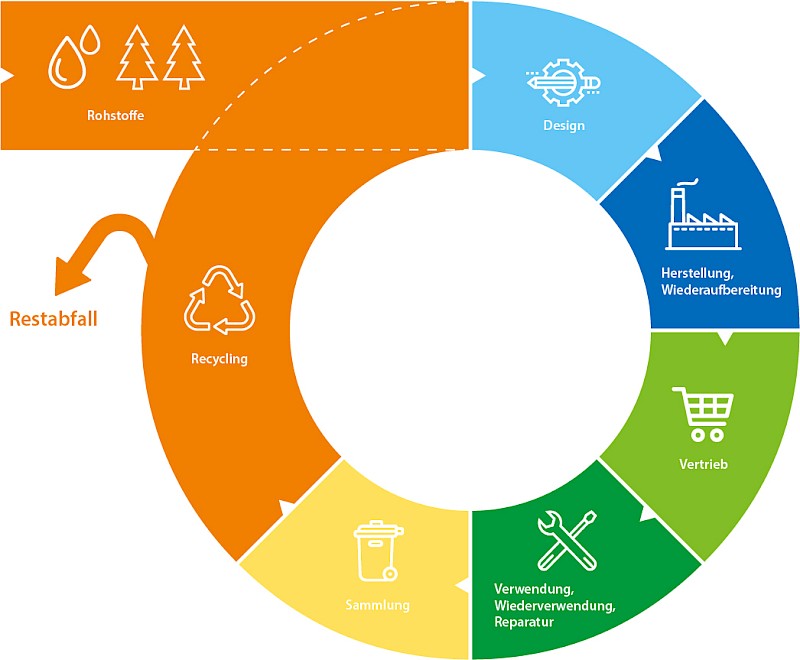 Kreislaufwirtschaft