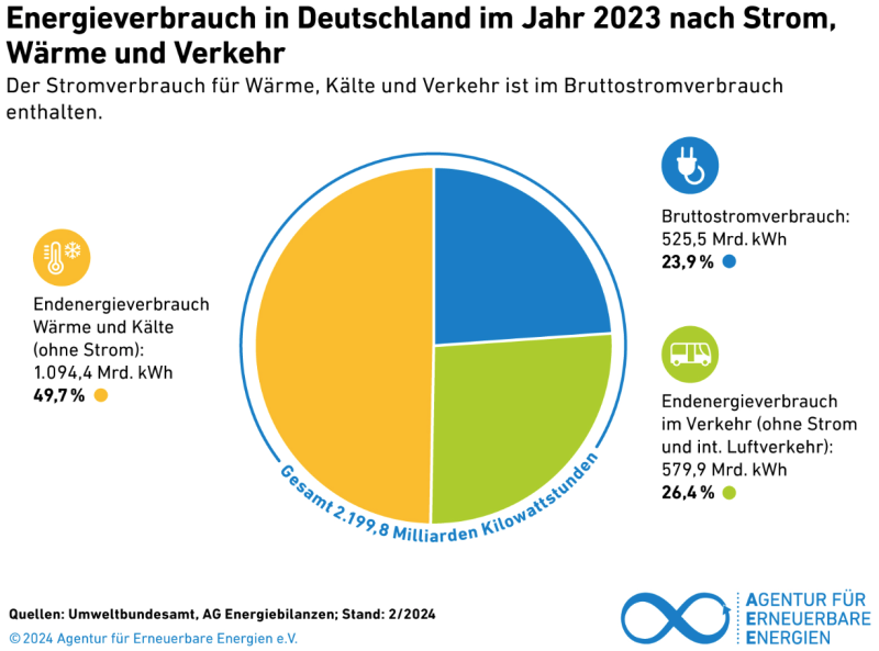 Quelle: Darstellung der Argentur für Erneuerbare Energien e.V. - Stand 2/2024