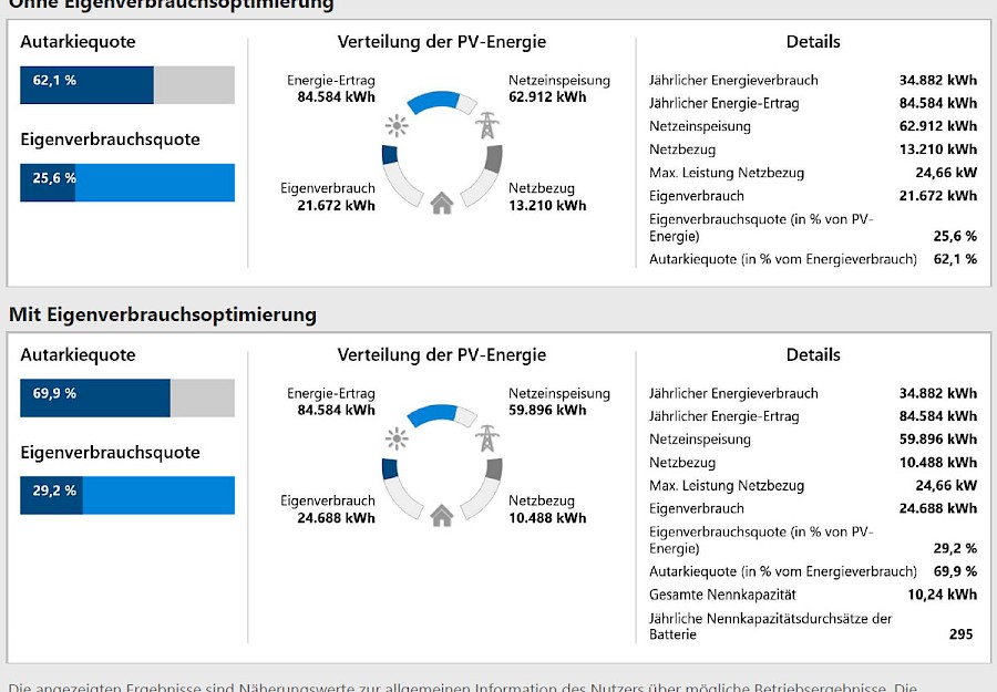 Ergebnis der Wirtschaftlichkeitsberechnung