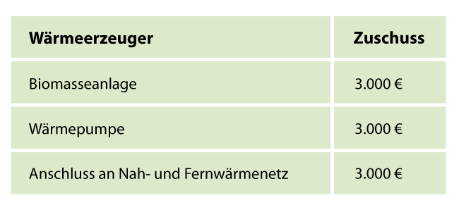 Zuschüsse der Förderung für Wärmeerzeuger