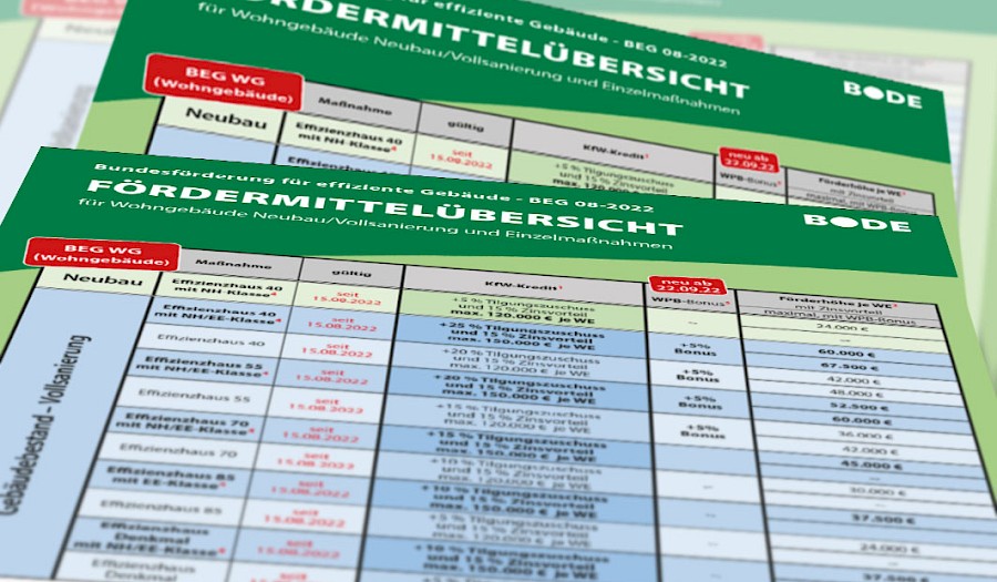Abbildung einer Fördermitteltabelle