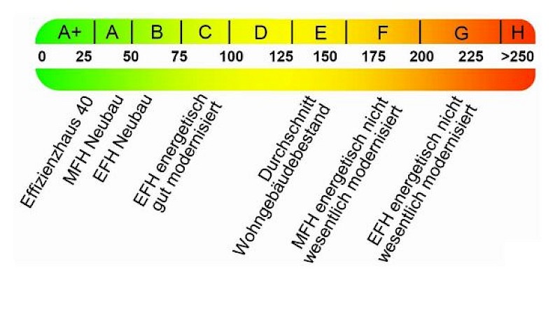 Energieausweis oder Energiepass Erläuterung