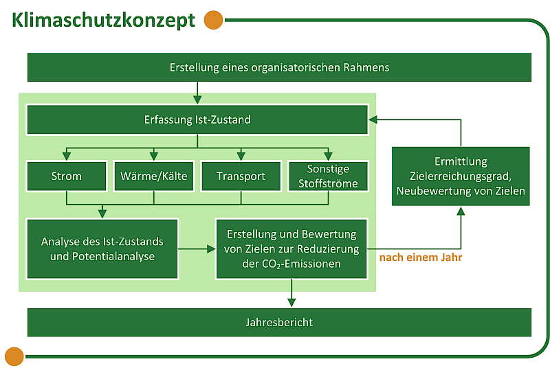 Vorgehen Klimaschutzkonzept