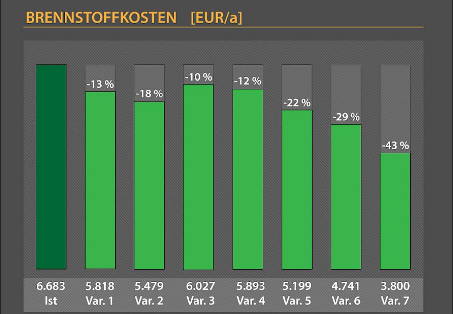 Brennstoffkosten Grafik