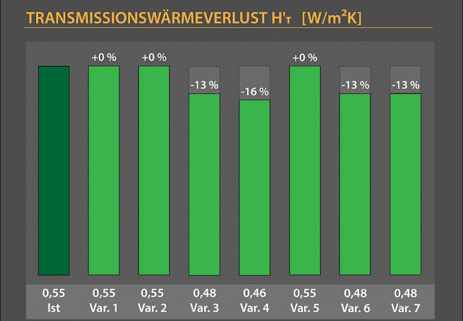 Transmissionswärmeverlust Grafik