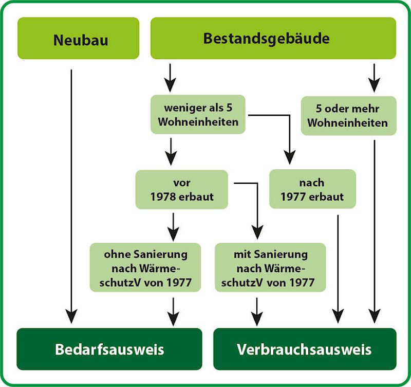 Skizze zur Notwendigkeit von Energieausweisen