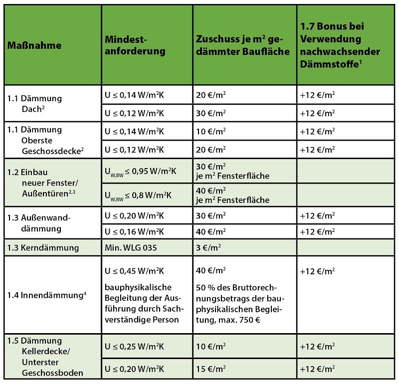 Dämmmaßnahmen Fördermitteltabelle